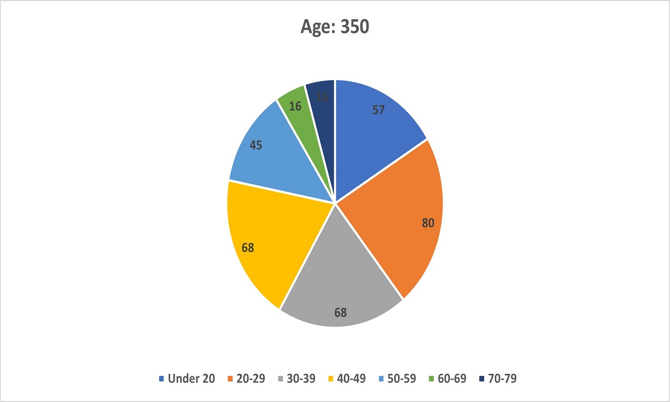 A pie chart showing the Ages of respondents in the Survey.