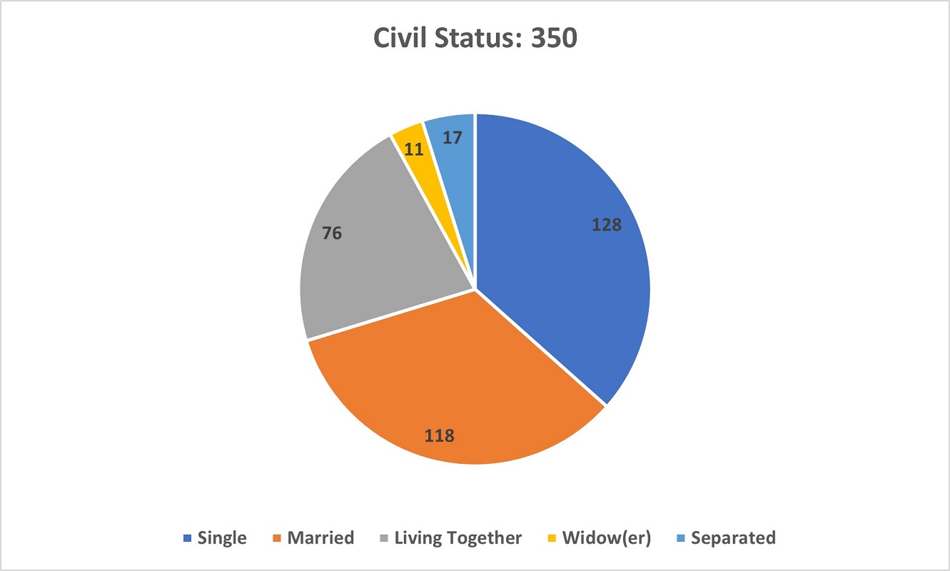 A pie chart showing the Civil Status of respondents in the Survey.