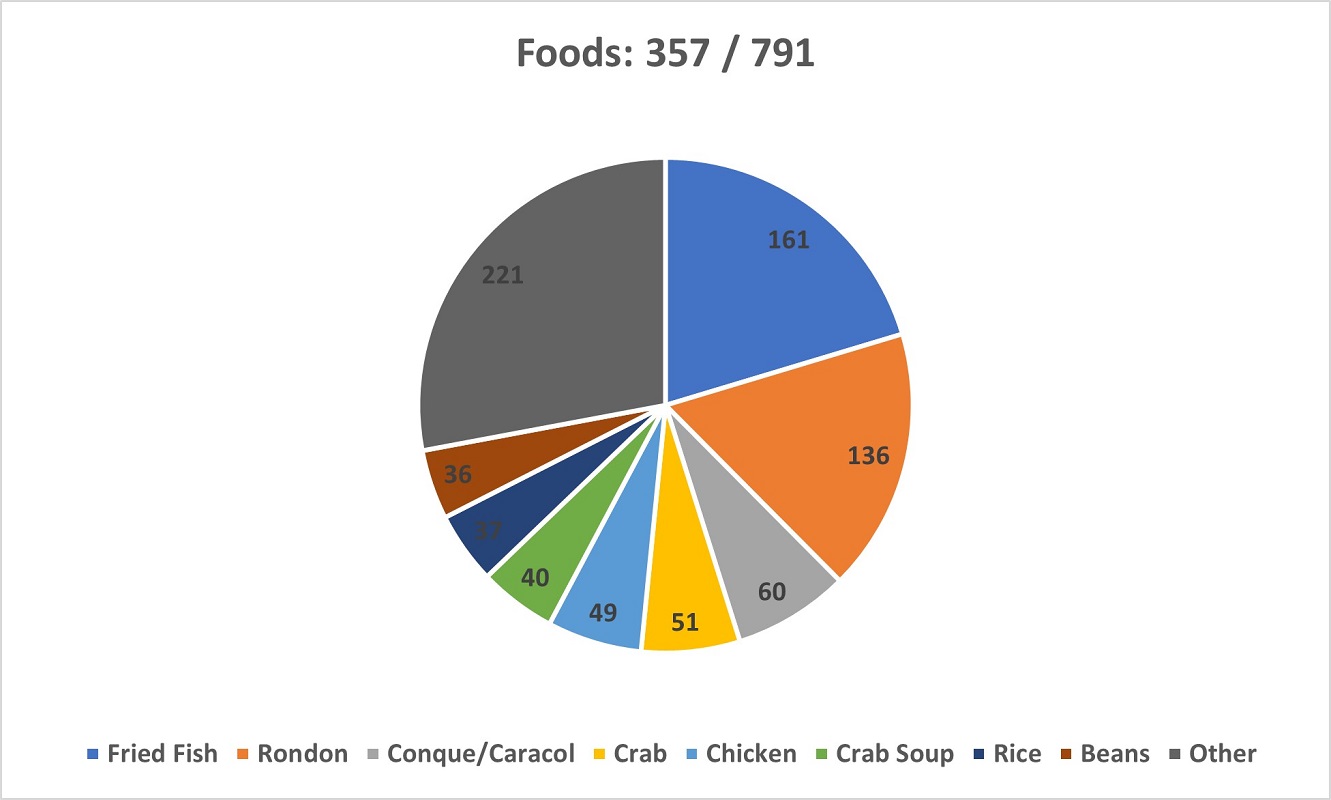 A pie chart showing the Food preferences of respondents in the Survey.
