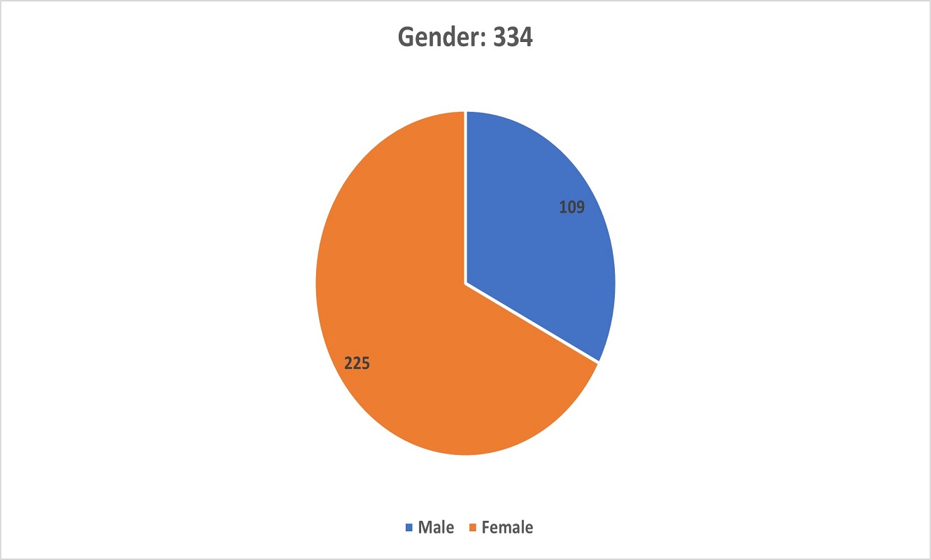 A pie chart showing the Gender of respondents in the Survey.