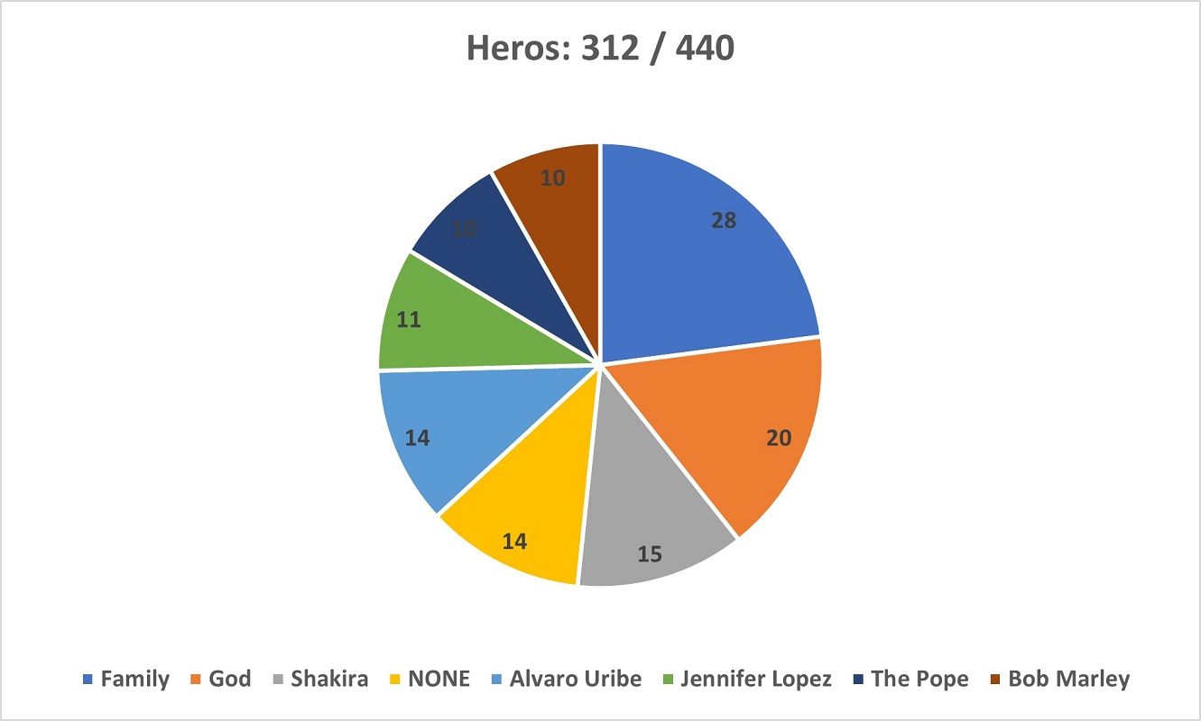 A pie chart showing the 'Heros' that respondents looked up to in the Survey.