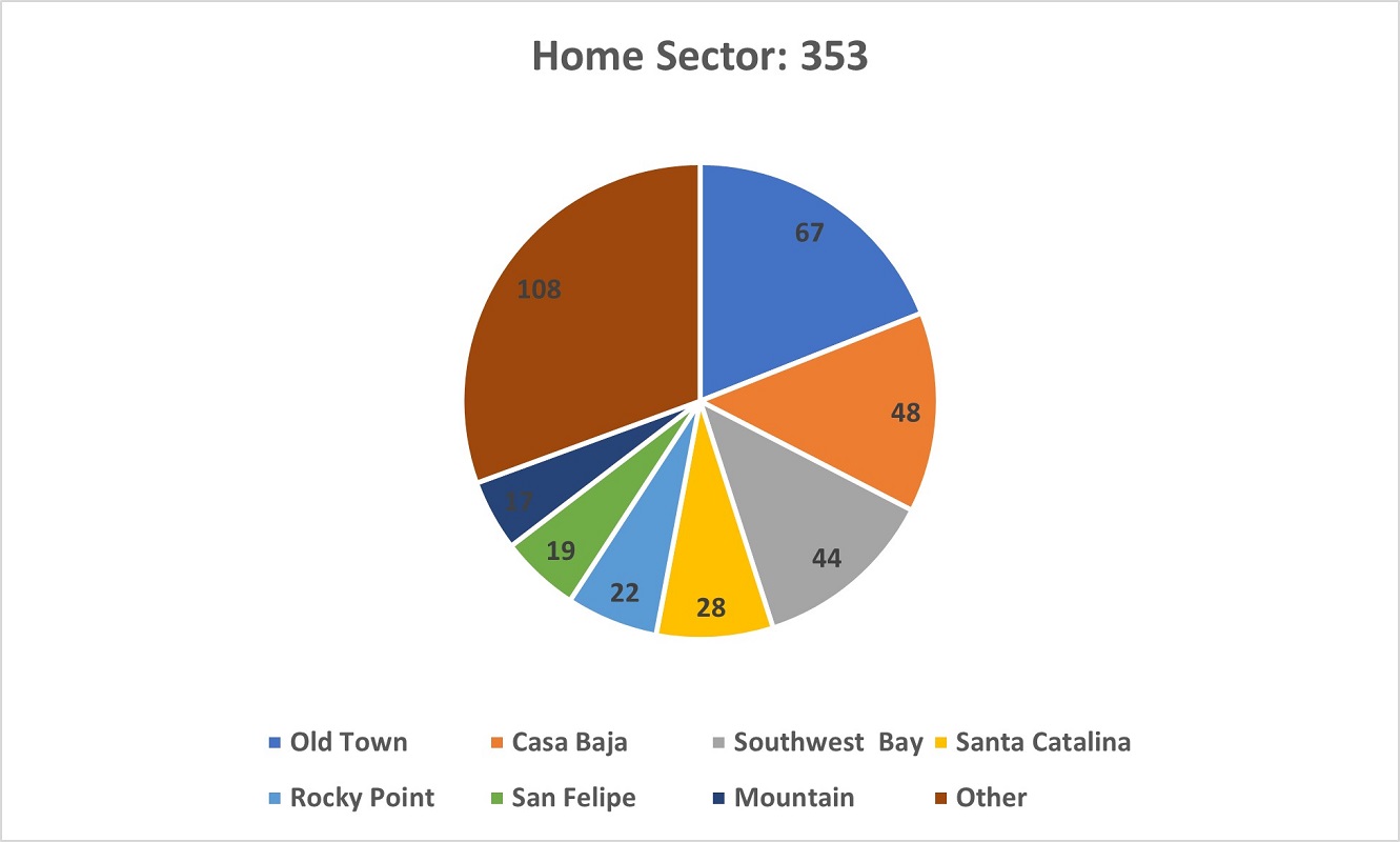 A pie chart showing the Home Sector of respondents in the Survey.