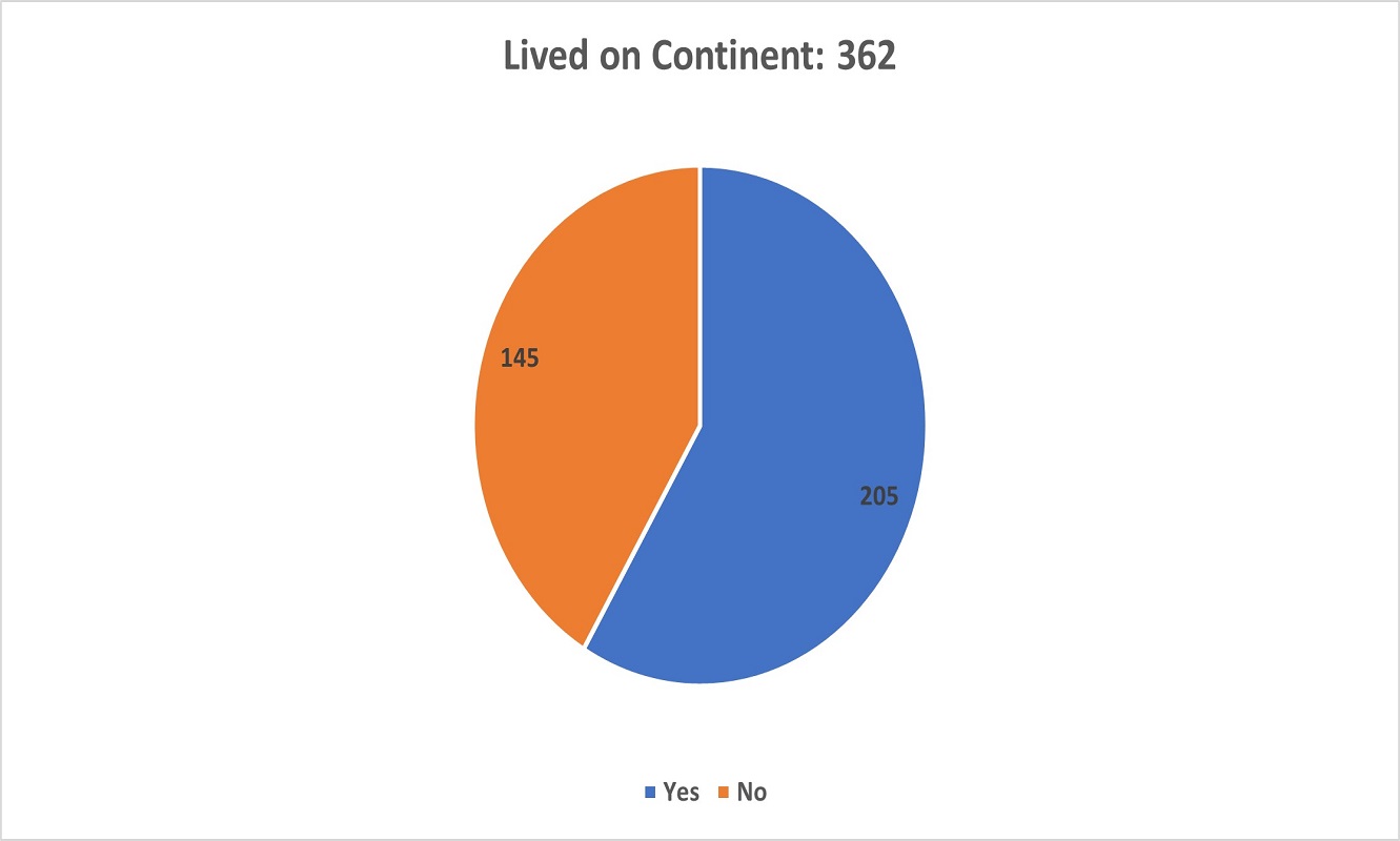 A pie chart showing whether respondents had Lived on the Continent.
