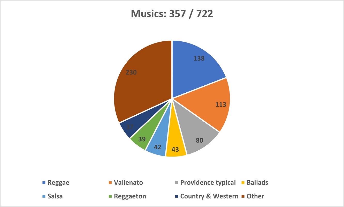 A pie chart showing the Music preferences of respondents in the Survey.