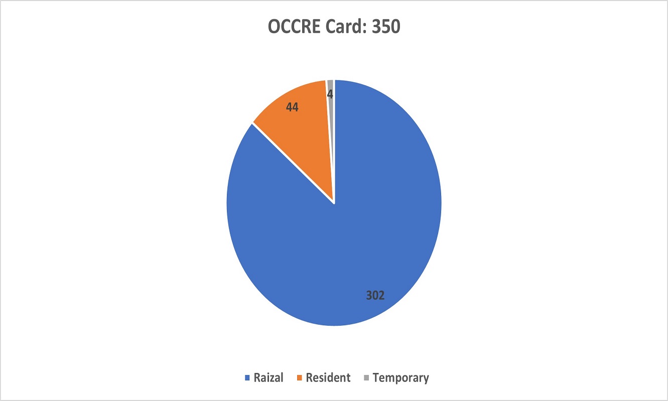 A pie chart showing the OCCRE Status of respondents in the Survey.