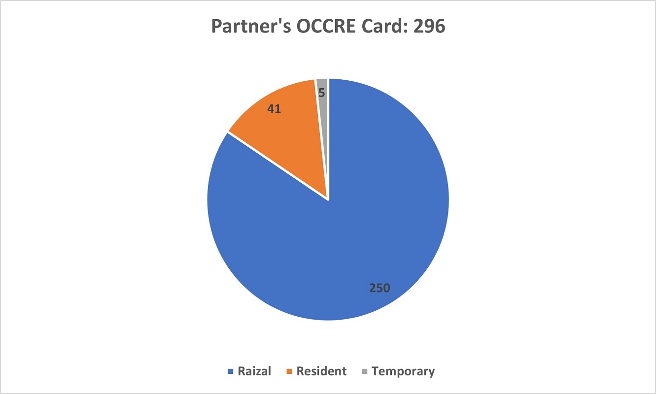 A pie chart showing the OCCRE Status of respondents' Partners in the Survey.