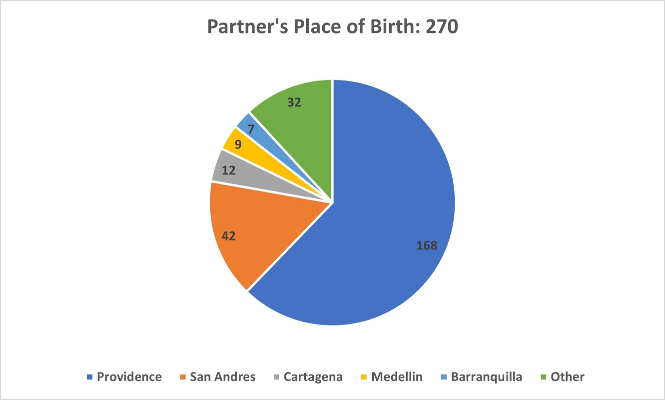 A pie chart showing the Place of Birth of respondents' Partners in the Survey.