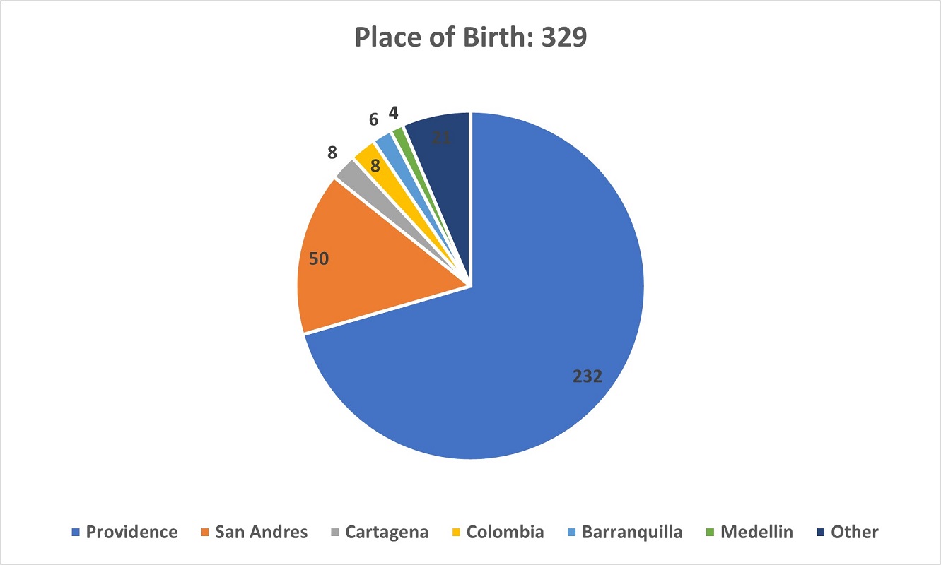A pie chart showing the Place of Birth of respondents in the Survey.