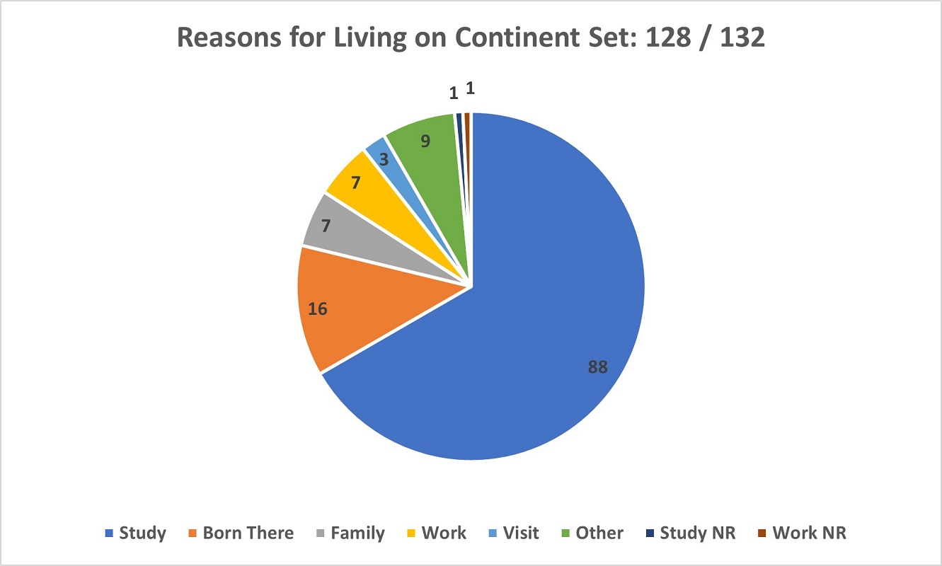 A pie chart showing Reasons of respondents for having Lived on the Continent.