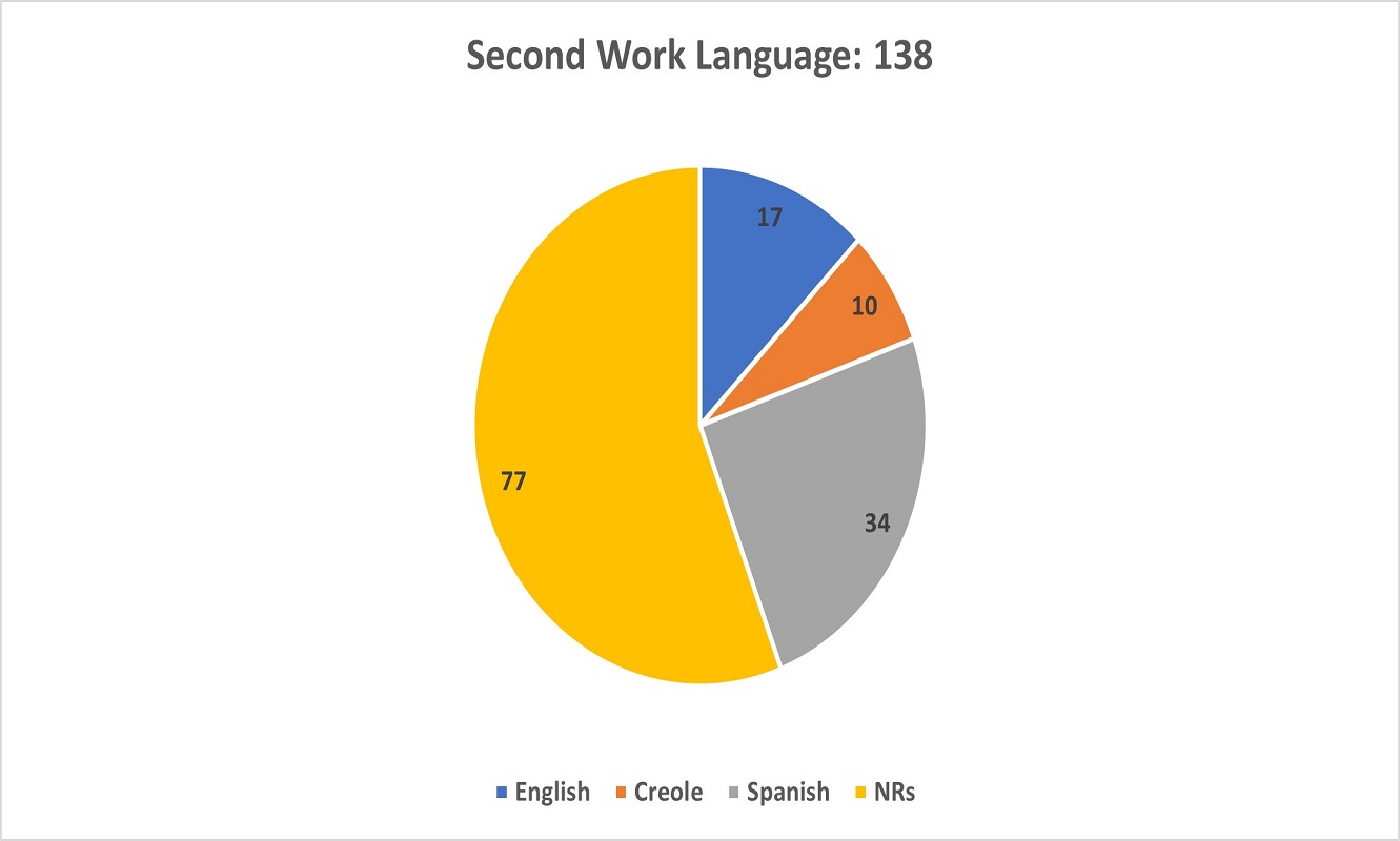 A pie chart showing the Second Work Language of respondents in the Survey.