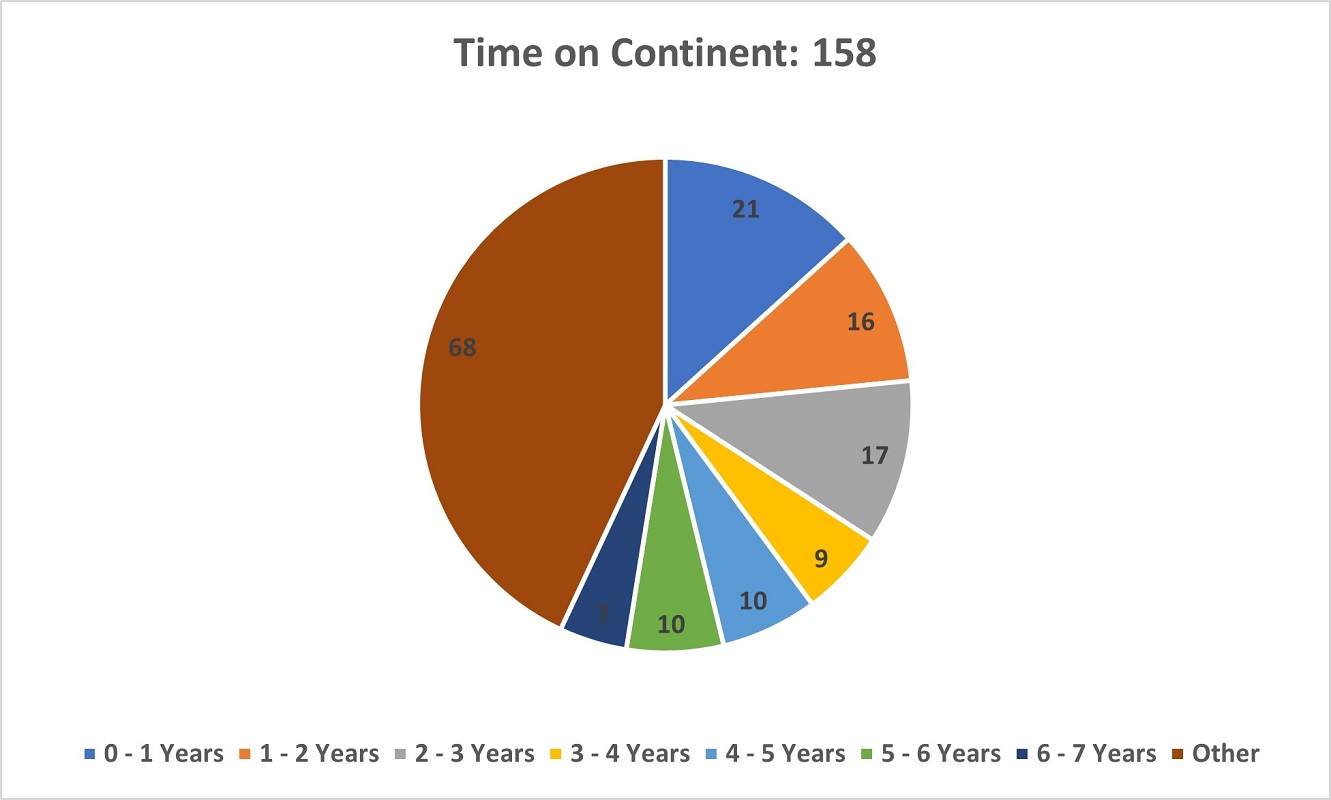 A pie chart showing How Long respondents had Lived on the Continent.